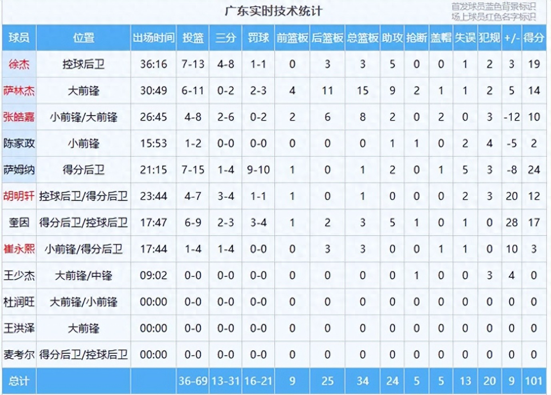 167棋牌电脑版-广东迎来两连胜，赛后4个好消息和2个坏消息，对阵卫冕冠军有戏